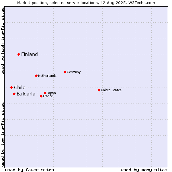 Market position of Finland vs. Bulgaria vs. Chile