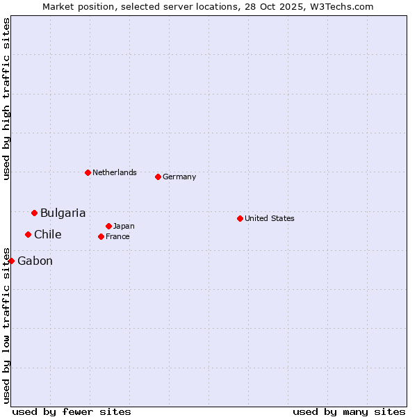 Market position of Bulgaria vs. Chile vs. Gabon