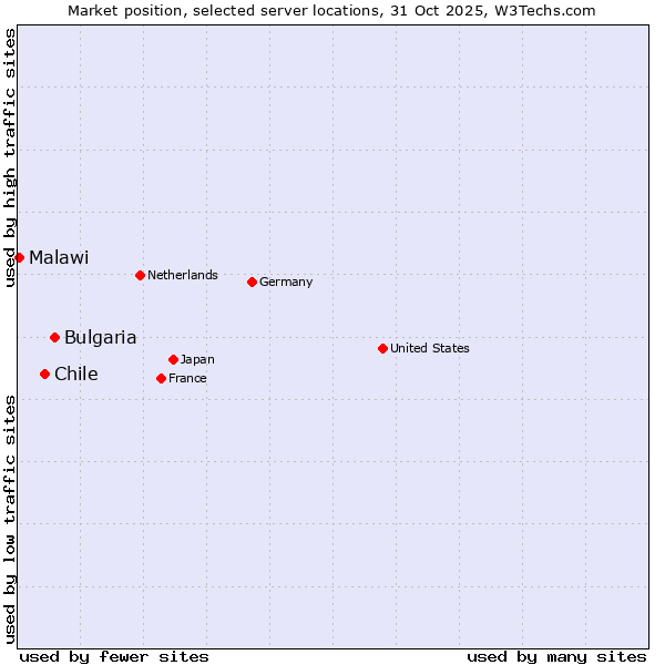 Market position of Bulgaria vs. Chile vs. Malawi