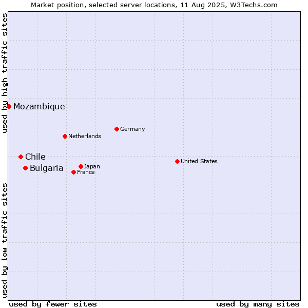 Market position of Bulgaria vs. Chile vs. Mozambique