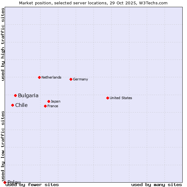 Market position of Bulgaria vs. Chile vs. Palau