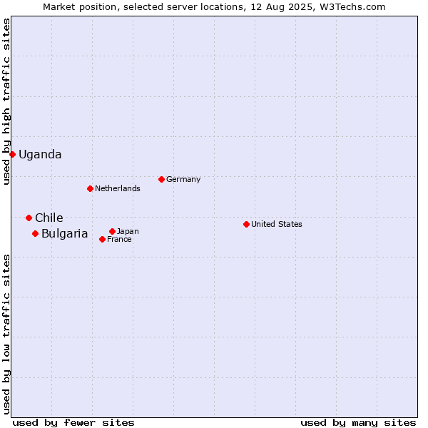 Market position of Bulgaria vs. Chile vs. Uganda
