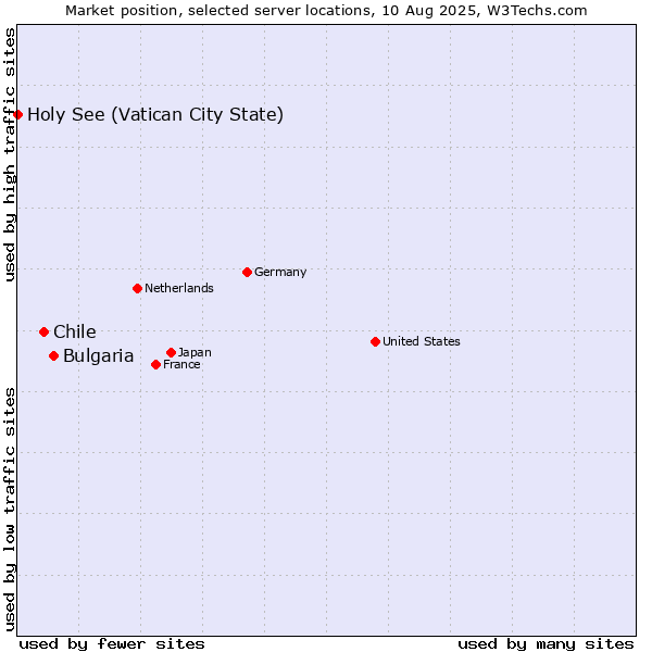 Market position of Bulgaria vs. Chile vs. Holy See (Vatican City State)