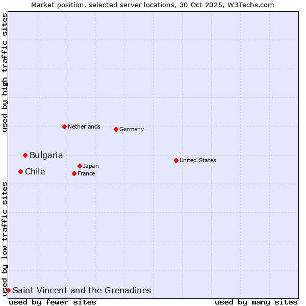 Market position of Bulgaria vs. Chile vs. Saint Vincent and the Grenadines