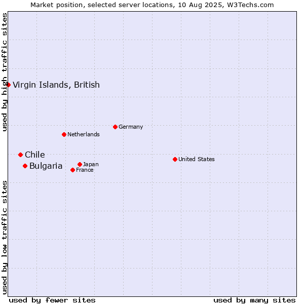 Market position of Bulgaria vs. Chile vs. Virgin Islands, British