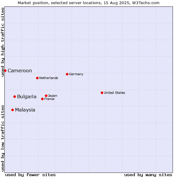 Market position of Bulgaria vs. Malaysia vs. Cameroon