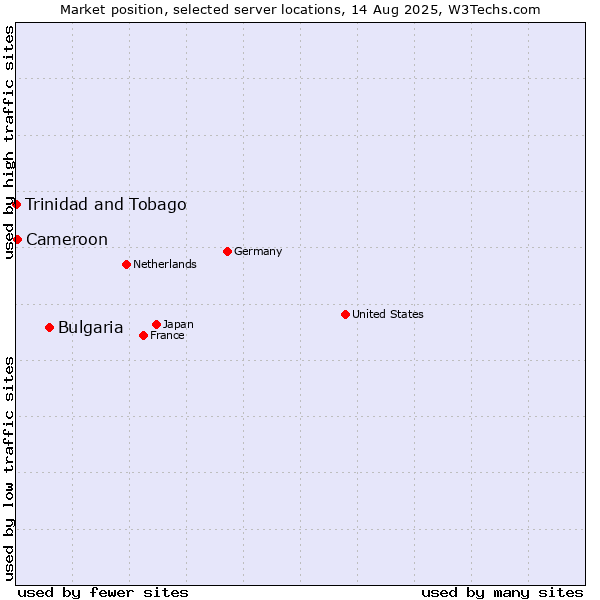 Market position of Bulgaria vs. Cameroon vs. Trinidad and Tobago