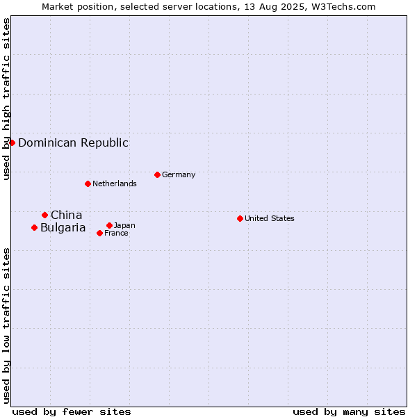 Market position of China vs. Bulgaria vs. Dominican Republic