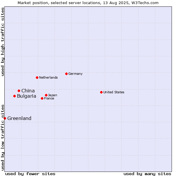 Market position of China vs. Bulgaria vs. Greenland