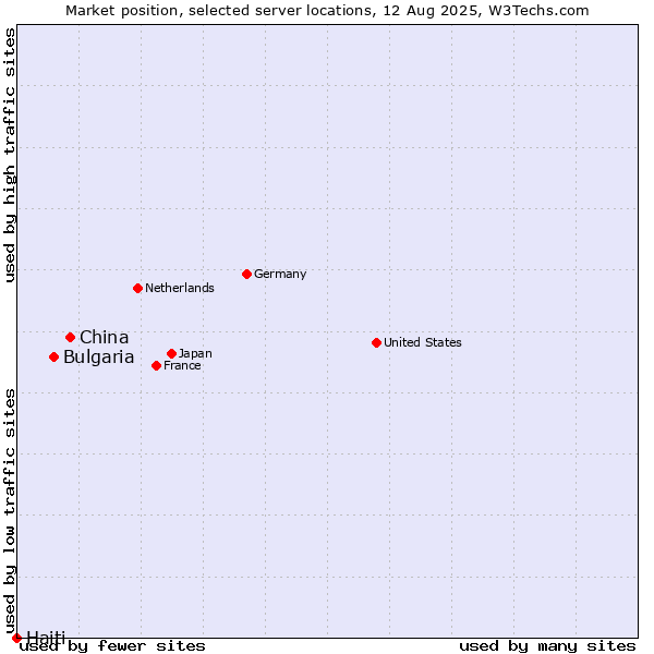 Market position of China vs. Bulgaria vs. Haiti