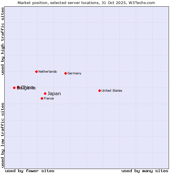 Market position of Japan vs. China vs. Bulgaria