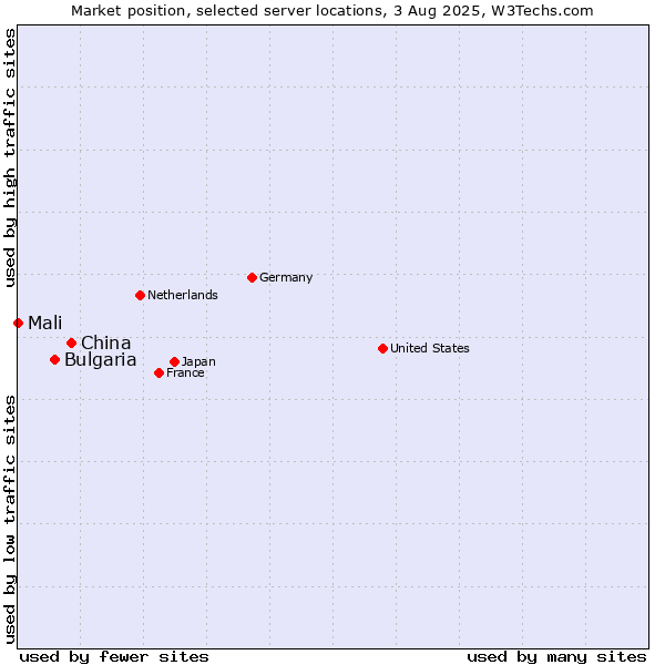 Market position of China vs. Bulgaria vs. Mali