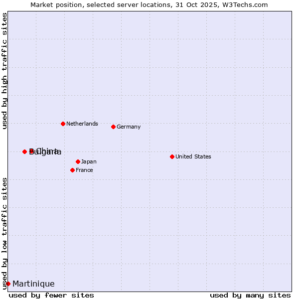 Market position of China vs. Bulgaria vs. Martinique