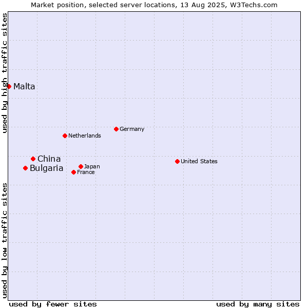 Market position of China vs. Bulgaria vs. Malta
