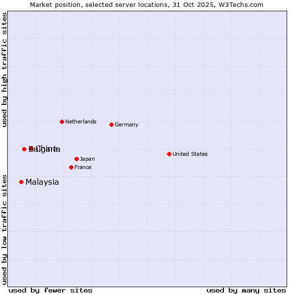 Market position of China vs. Bulgaria vs. Malaysia