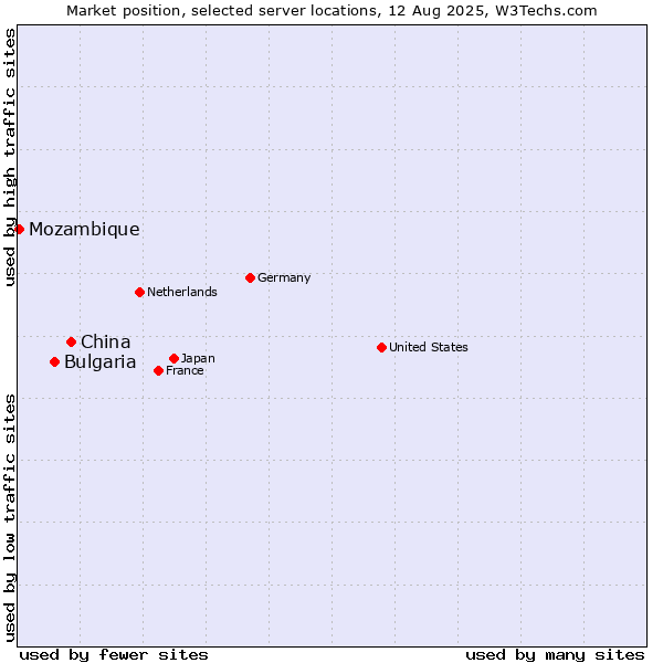 Market position of China vs. Bulgaria vs. Mozambique