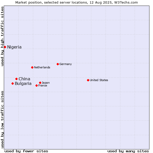 Market position of China vs. Bulgaria vs. Nigeria