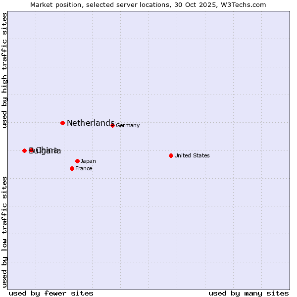 Market position of Netherlands and territories vs. China vs. Bulgaria