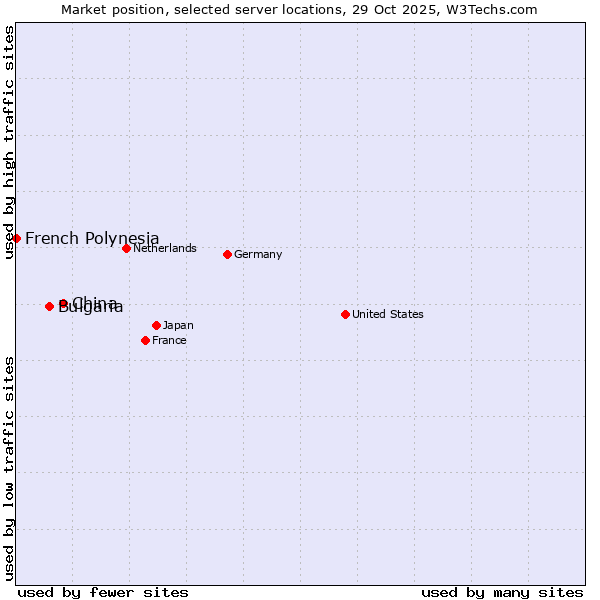 Market position of China vs. Bulgaria vs. French Polynesia
