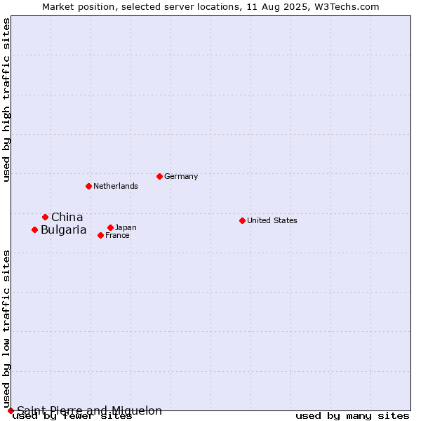 Market position of China vs. Bulgaria vs. Saint Pierre and Miquelon
