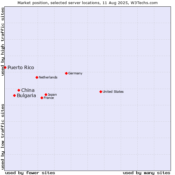 Market position of China vs. Bulgaria vs. Puerto Rico