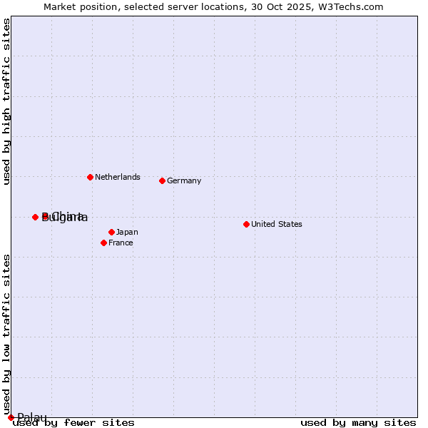 Market position of China vs. Bulgaria vs. Palau