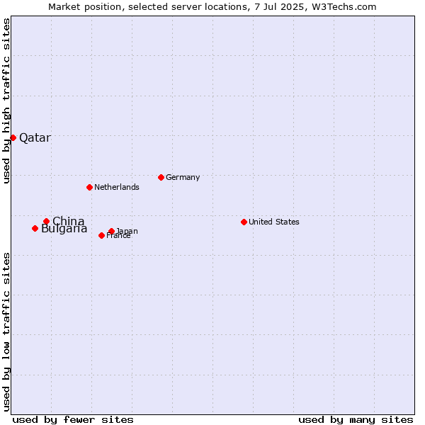 Market position of China vs. Bulgaria vs. Qatar