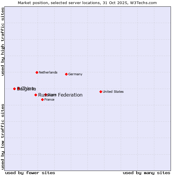 Market position of Russian Federation vs. China vs. Bulgaria