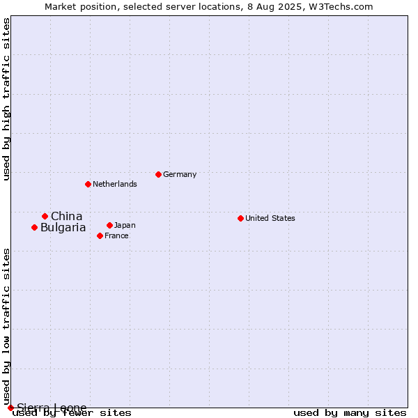 Market position of China vs. Bulgaria vs. Sierra Leone