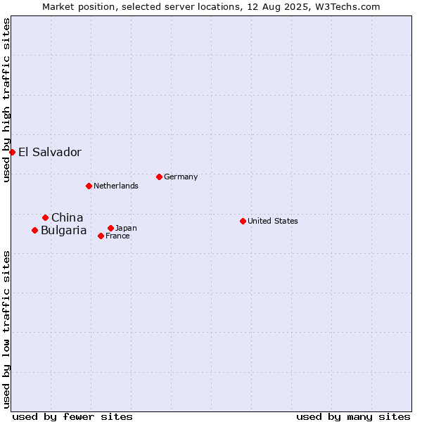Market position of China vs. Bulgaria vs. El Salvador