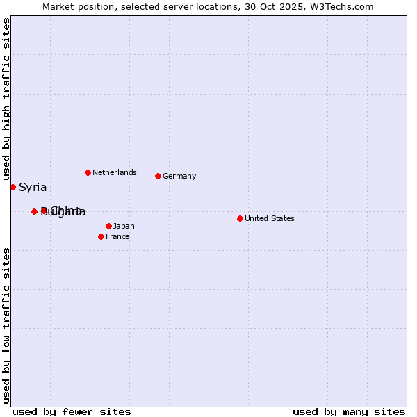 Market position of China vs. Bulgaria vs. Syria