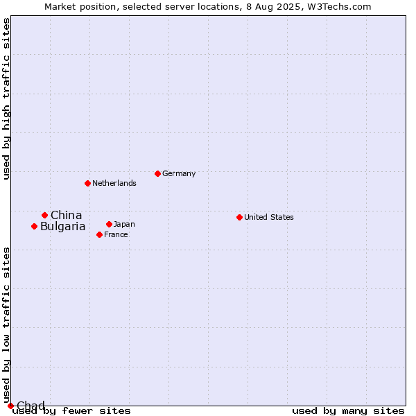 Market position of China vs. Bulgaria vs. Chad