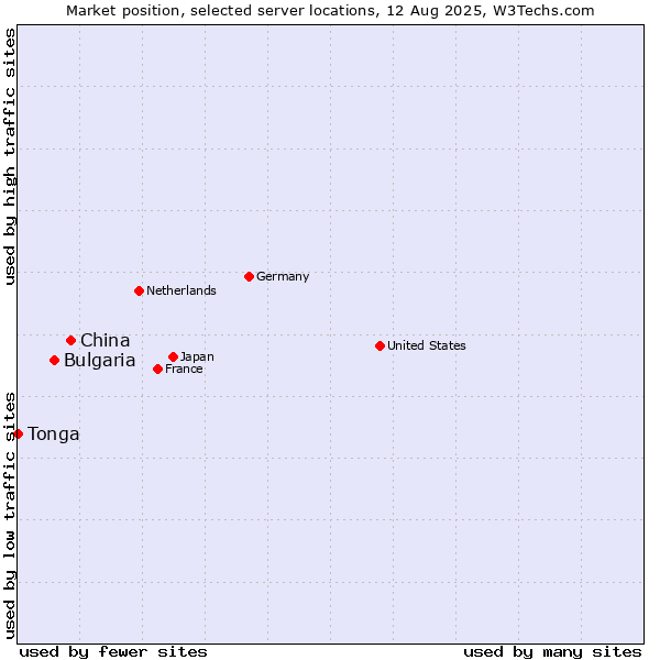 Market position of China vs. Bulgaria vs. Tonga