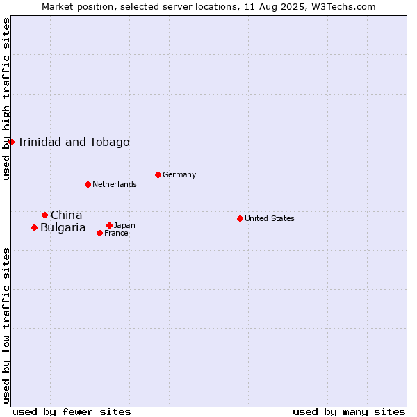 Market position of China vs. Bulgaria vs. Trinidad and Tobago