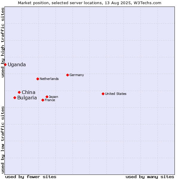 Market position of China vs. Bulgaria vs. Uganda