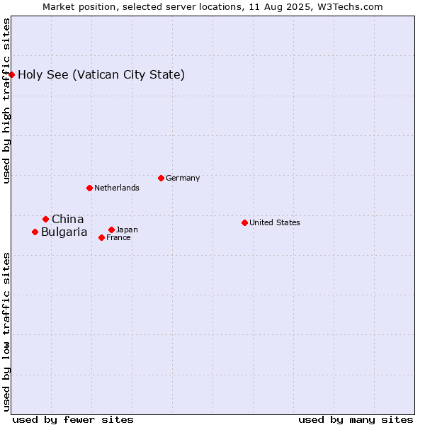 Market position of China vs. Bulgaria vs. Holy See (Vatican City State)