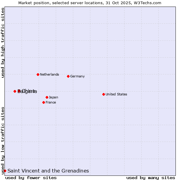 Market position of China vs. Bulgaria vs. Saint Vincent and the Grenadines