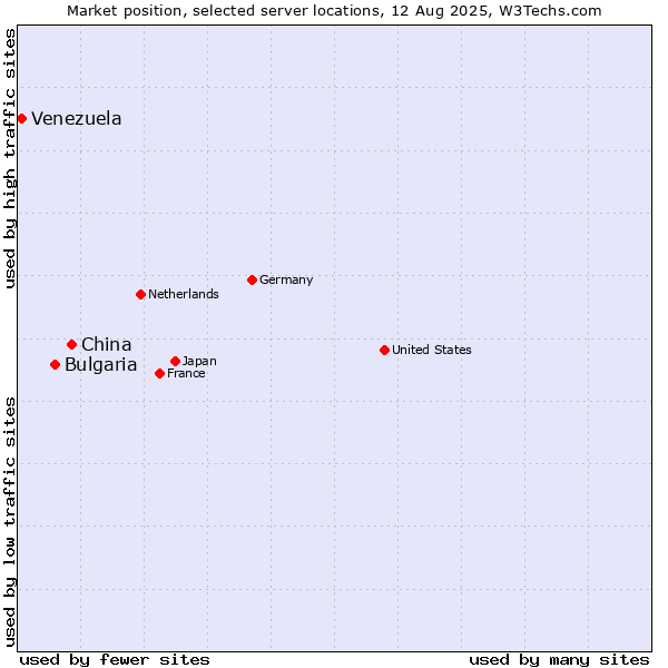Market position of China vs. Bulgaria vs. Venezuela