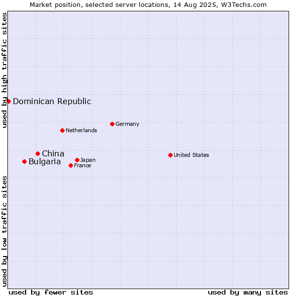 Market position of China and territories vs. Bulgaria vs. Dominican Republic