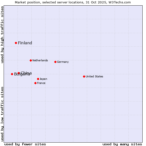 Market position of China and territories vs. Finland vs. Bulgaria