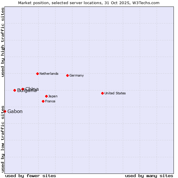 Market position of China and territories vs. Bulgaria vs. Gabon