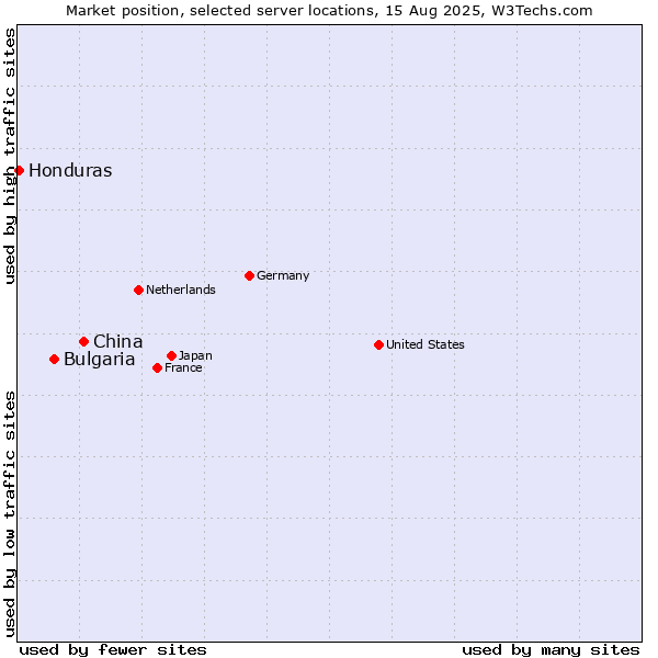 Market position of China and territories vs. Bulgaria vs. Honduras