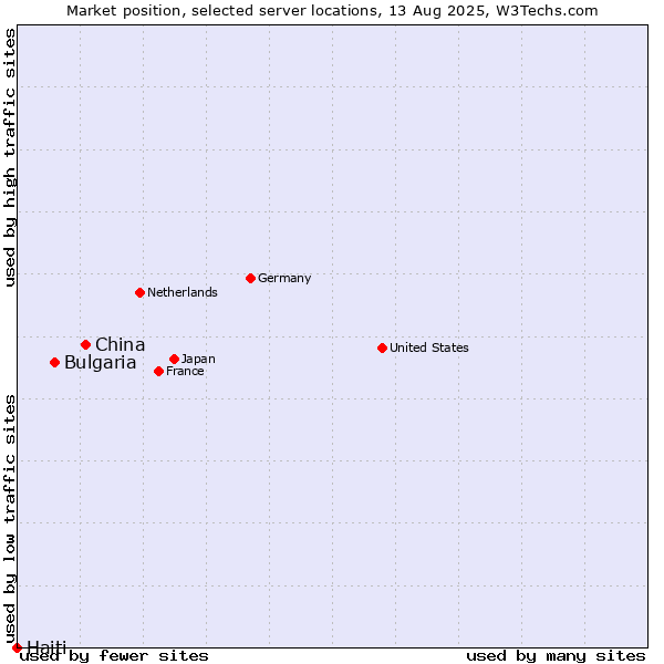 Market position of China and territories vs. Bulgaria vs. Haiti