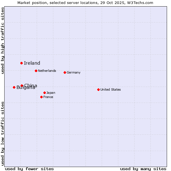 Market position of China and territories vs. Ireland vs. Bulgaria