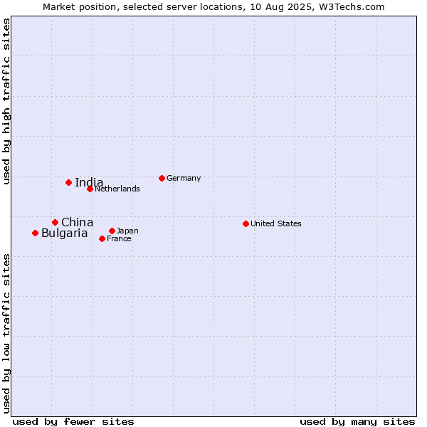 Market position of India vs. China and territories vs. Bulgaria