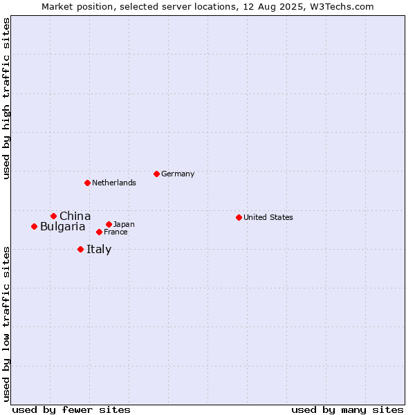 Market position of Italy vs. China and territories vs. Bulgaria