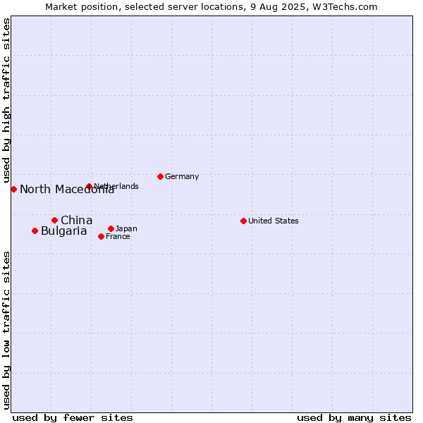 Market position of China and territories vs. Bulgaria vs. North Macedonia