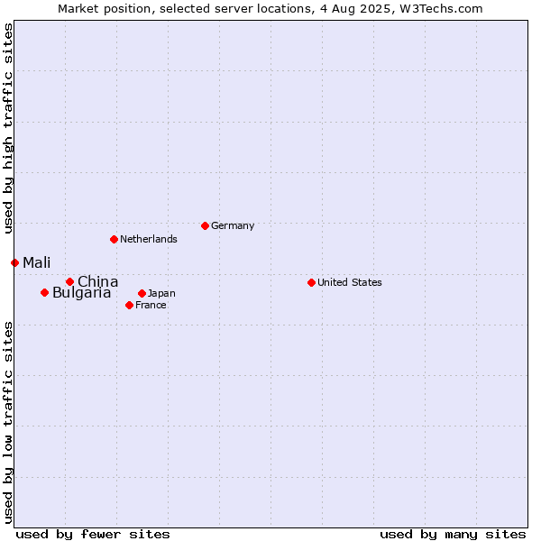 Market position of China and territories vs. Bulgaria vs. Mali