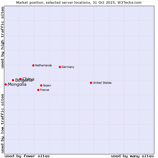 Market position of China and territories vs. Bulgaria vs. Mongolia