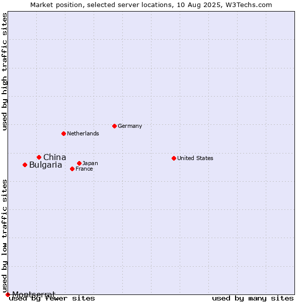 Market position of China and territories vs. Bulgaria vs. Montserrat